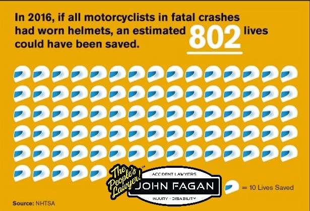 Weather May Have Brought About Reduction in Motorcyclist Traffic Deaths Last Year